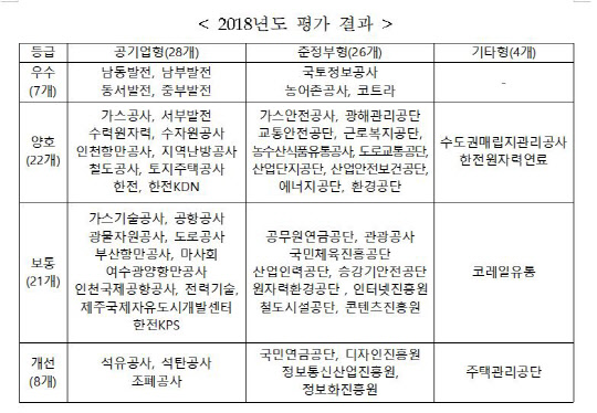 <'2018년 공공기관 동반성장 평가 결과>  중기부 제공